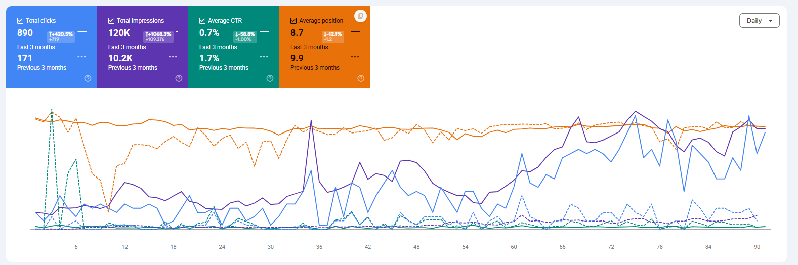 Education Platform SEO Graph